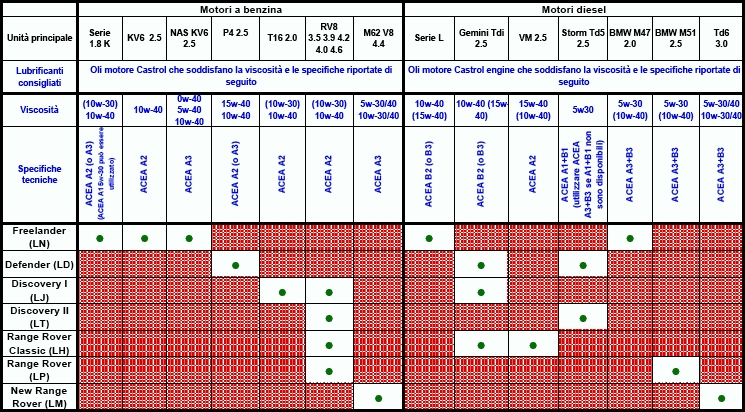 Tabella Oli Motori LR
